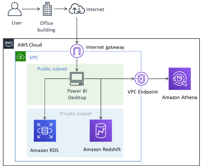 AWS クラウドにデプロイされた Microsoft Power BI Desktop を示す図