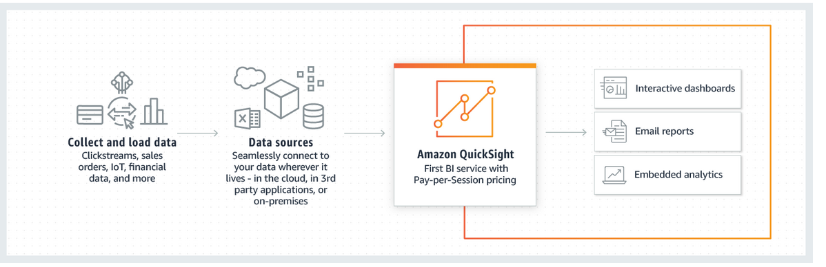 AWS で Amazon QuickSight を使用する様子を示す図表