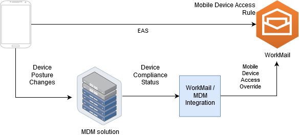 ダイレクトモードでの典型的な MDM ソリューション。このソリューションでは、EAS を使用して Amazon WorkMail にアクセスします。