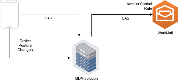 プロキシモードの一般的な MDM ソリューション。このソリューションでは、デバイス体制を使用してアクセスを制御します。