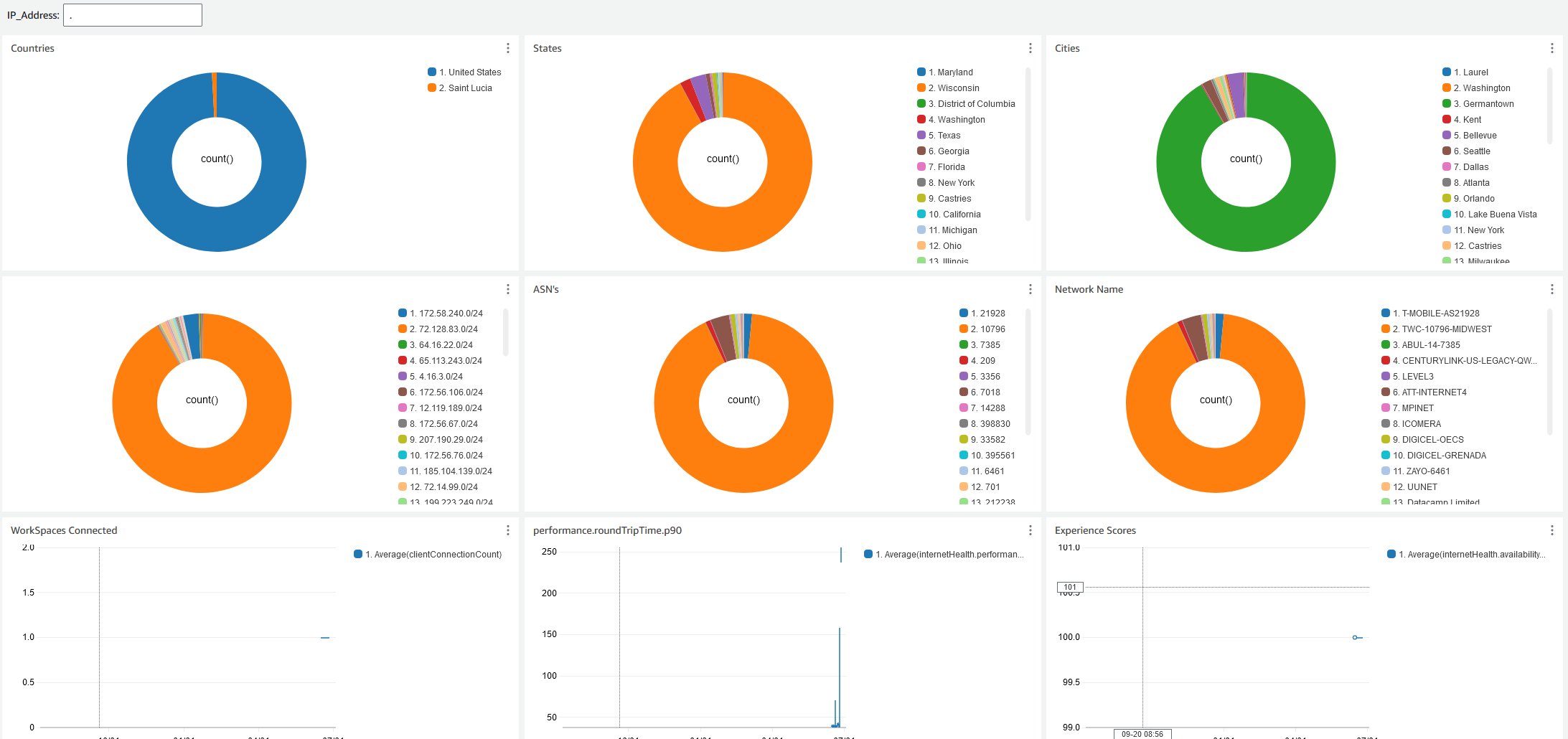 のサンプル Internet Monitoring ダッシュボード CloudWatch。