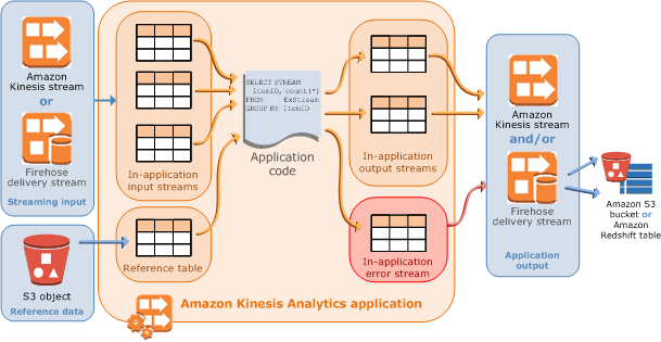 Amazon Kinesis Analytics flow diagram
