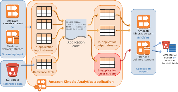 Diagram showing a data analytics application, streaming input sources, reference
                data, and application output.