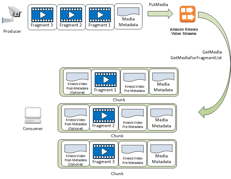Diagram showing data flow for fragments and chucks during API
calls