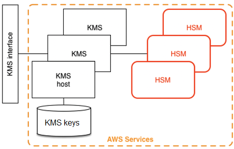 Introduction To The Cryptographic Details Of Aws Kms Aws Key Management Service