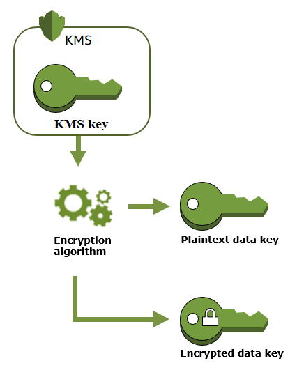 Data Key operation