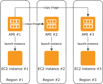  서로 다른 리전에 복사된 AMI 