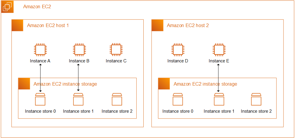        Amazon EC2 인스턴스 스토리지     