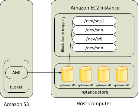  Amazon EC2 인스턴스 스토어가 지원하는 인스턴스의 루트 디바이스 