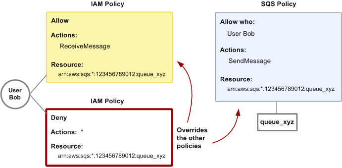 Amazon SQS 정책을 통한 IAM 정책 재정의를 보여주는 다이어그램. 밥은 에 대한 액세스 권한을 queue_xyz 남용하므로 대기열에 대한 전체 액세스 권한을 제거해야 합니다. 가장 쉬운 방법은 모든 대기열 작업에 대한 Bob의 액세스를 거부하는 정책을 추가하는 것입니다. 명시적 deny는 항상 allow를 무시하기 때문에 이 정책은 다른 2개 정책을 무시합니다.