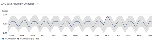 
      CPUUtilization 지표에 대해 사용 설정된 이상 탐지를 보여 주는 지표 콘솔입니다.
    