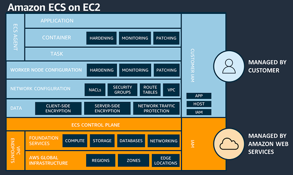 
                Amazon ECAmazon EC2 Amazon ECS에 대한 보안 계층을 보여 주는 다이어그램입니다.
            