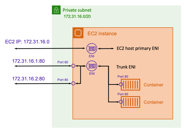 
                        ENI 트렁킹과 함께 AWSVPC 네트워크 모드를 사용하는 네트워크 아키텍처를 보여주는 다이어그램입니다.
                    