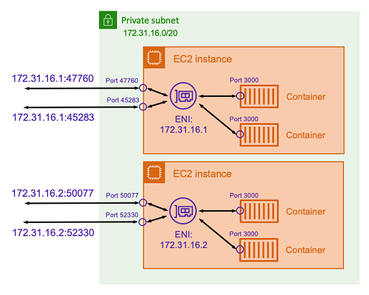 동적 포트 매핑이 있는 브리지 네트워크 모드를 사용하는 네트워크 아키텍처를 보여주는 다이어그램.