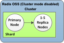 이미지: Redis OSS (클러스터 모드 비활성화) 클러스터에는 샤드 1개와 복제 노드 0~5개가 있습니다.