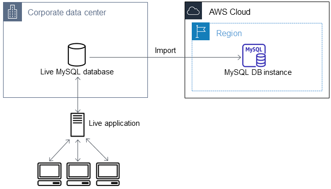 Amazon RDS MariaDB MySQL