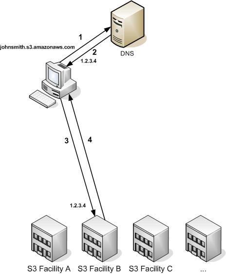 
				DNS 서버가 클라이언트의 요청을 Facility B로 라우팅할 때 발생하는 단계를 보여주는 다이어그램
			