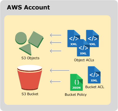 
							버킷 ACL 및 버킷 정책이 있는 S3 버킷과 객체 ACL이 있는 S3 객체가 들어 있는 AWS 계정 리소스를 나타내는 다이어그램입니다.
						