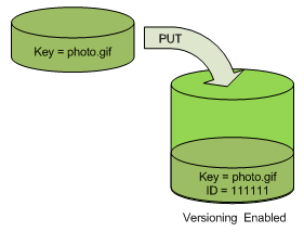버전 관리가 활성화된 버킷에 객체가 배치되었을 때 고유한 버전 ID가 객체에 추가되는 것을 보여 주는 그림.
