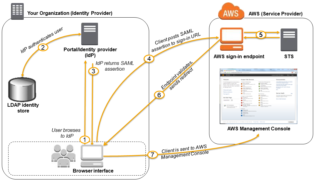 
        SAML을 이용한 AWS 관리 콘솔에 대한 통합 인증(SSO)
      