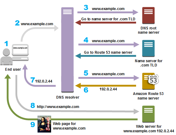 
					Domain Name System(DNS)과 Route 53이 인터넷 트래픽을 www.example.com의 리소스로 라우팅하는 방법을 보여 주는 개념적 그래픽입니다.
				