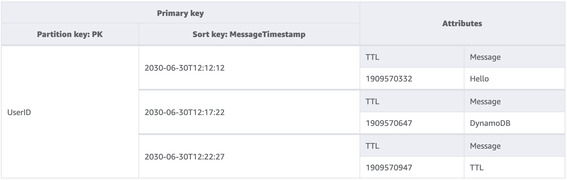 TTL(Time To Live) 속성이 있는 사용자 메시지가 포함된 테이블을 보여 주는 이미지