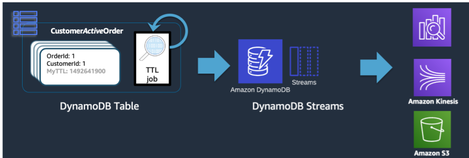 TTL(Time To Live) 삭제 작업을 DynamoDB Streams로 전송한 다음 장기 데이터 스토어로 전송하는 테이블을 보여 주는 이미지.