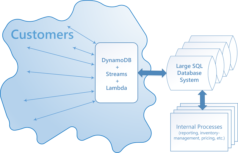 DynamoDB와 기존 SQL 시스템 통합 방법을 보여주는 다이어그램