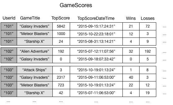 사용자 ID, 타이틀, 점수, 날짜 및 승률의 목록이 포함되어 있는 GameScores 테이블입니다.