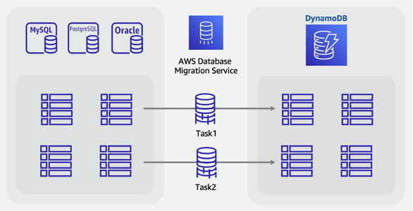 AWS Database Migration Service를 사용하여 관계형 데이터베이스에서 DynamoDB로 데이터를 이전하는 온라인 마이그레이션 프로세스입니다.