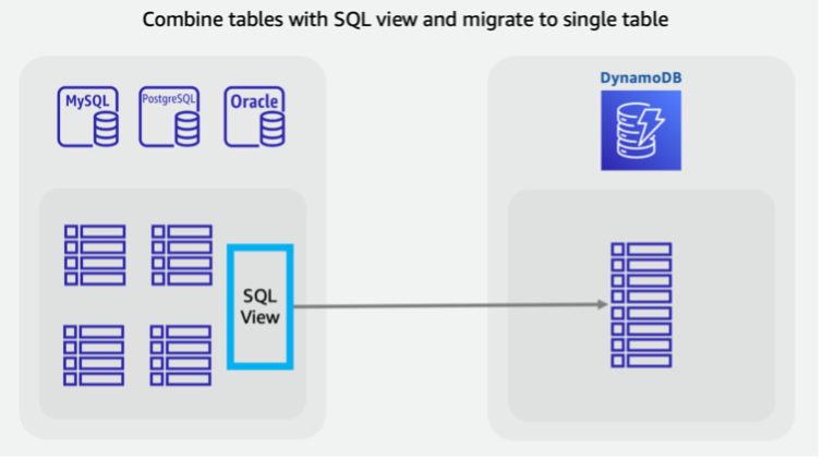 여러 레거시 SQL 테이블을 단일 DynamoDB 테이블로 결합하여 NoSQL 액세스 패턴을 활용하는 시나리오입니다.