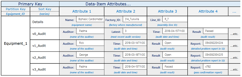          기본 키와 데이터 항목 속성을 가진 테이블을 표시하는 버전 관리의 예       