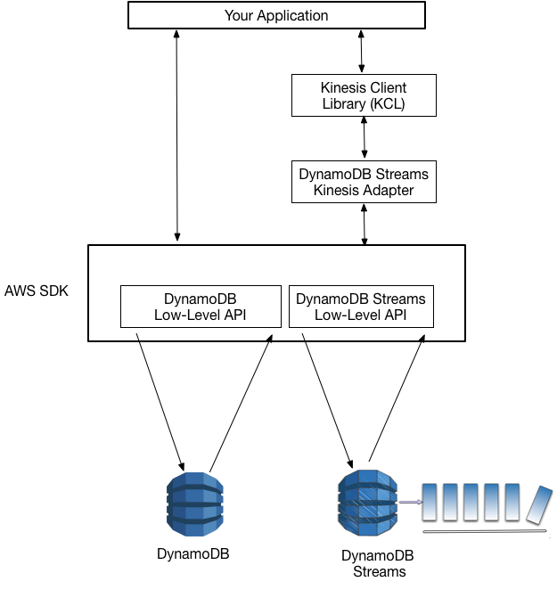 DynamoDB Streams 레코드 처리를 위한 DynamoDB Streams, Kinesis Data Streams 및 KCL 간의 상호 작용입니다.