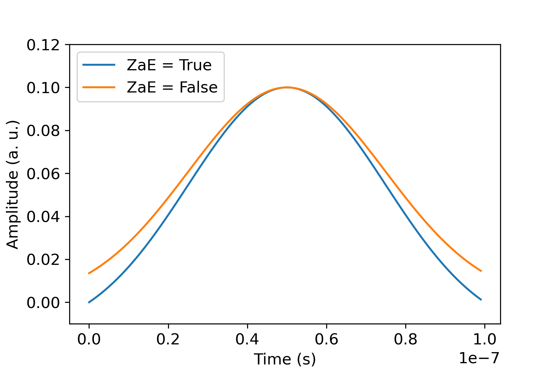 ZaE = True(하단 곡선) 및 ZaE = False(상단 곡선)의 두 가지 경우에 대한 시간 경과에 따른 진폭ZaE 보여주는 그래프입니다. 곡선의 종 모양 피크는 약 0.5초이고 진폭은 0.10 a. u.입니다.