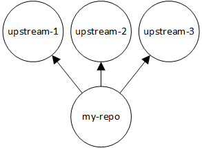 
               3개의 업스트림 리포지토리가 있는 my_repo를 보여 주는 간단한 업스트림 리포지토리 다이어그램
            
