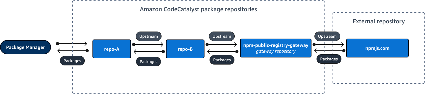 npmjs.com에 대한 외부 업스트림 연결과 함께 연결된 세 개의 리포지토리를 보여주는 업스트림 리포지토리 다이어그램입니다.