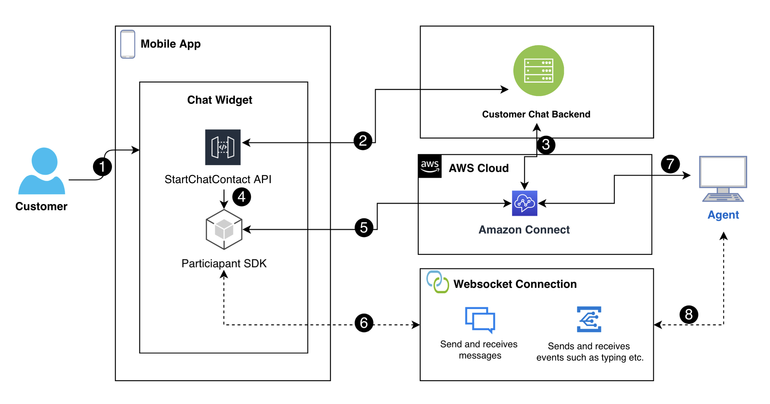 Amazon Connect 채팅 프로그램 흐름을 보여주는 다이어그램.