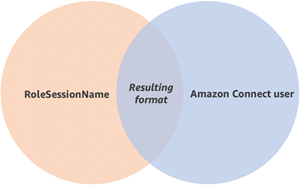 RoleSessionName 및 Amazon Connect 사용자의 벤 다이어그램.