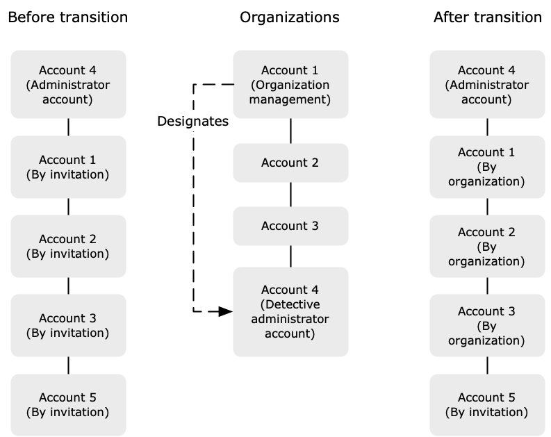 
      이 다이어그램은 조직 동작 그래프에서 멤버 계정 관리에 AWS Organizations를 사용하도록 전환하는 프로세스를 보여줍니다.
    