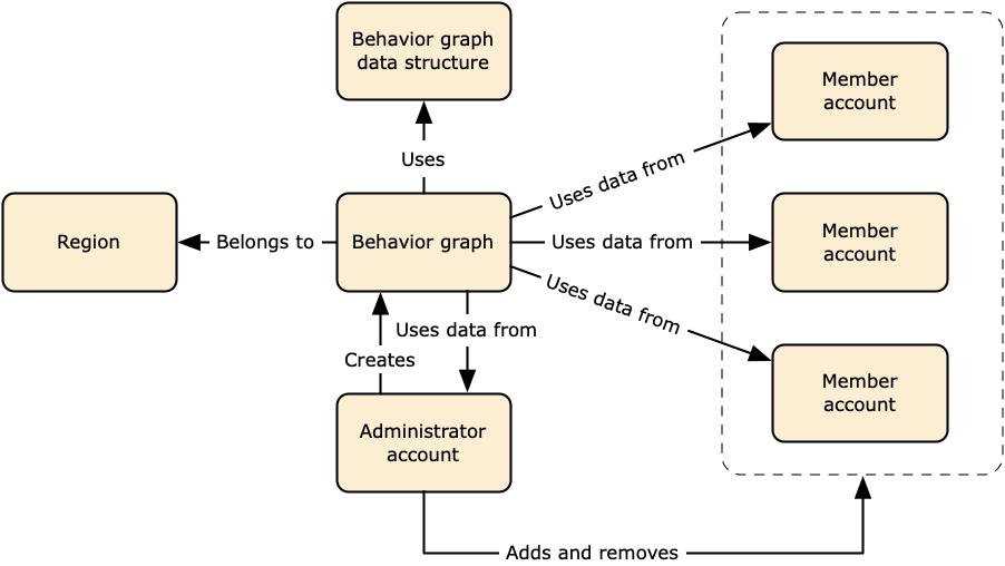 
   동작 그래프가 관리자 계정 및 멤버 계정의 데이터를 사용하고 동작 그래프 데이터 구조를 사용하는 방법을 보여주는 다이어그램.
  