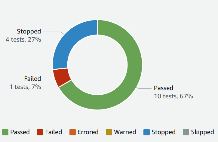 
                        Device Farm test results summary graph.
                    