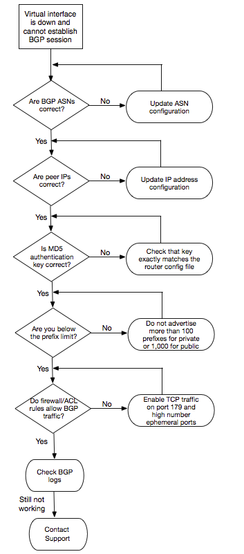 
                문제 해결  AWS Direct Connect
            