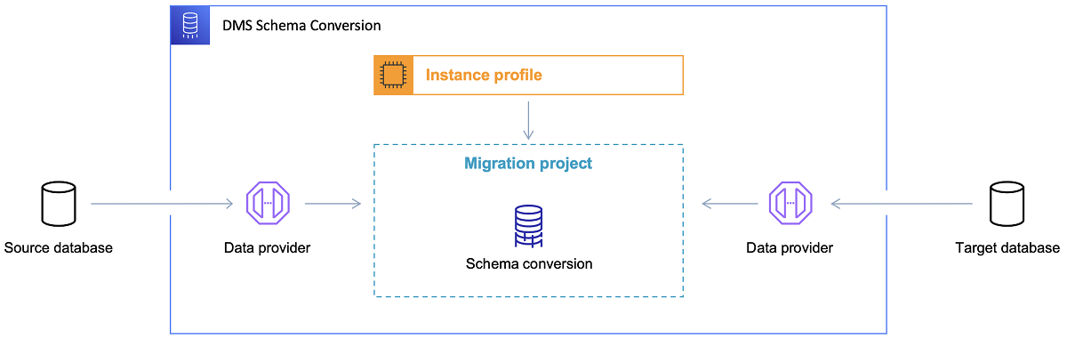 
            DMS Schema Conversion 기능의 아키텍처 다이어그램.
        