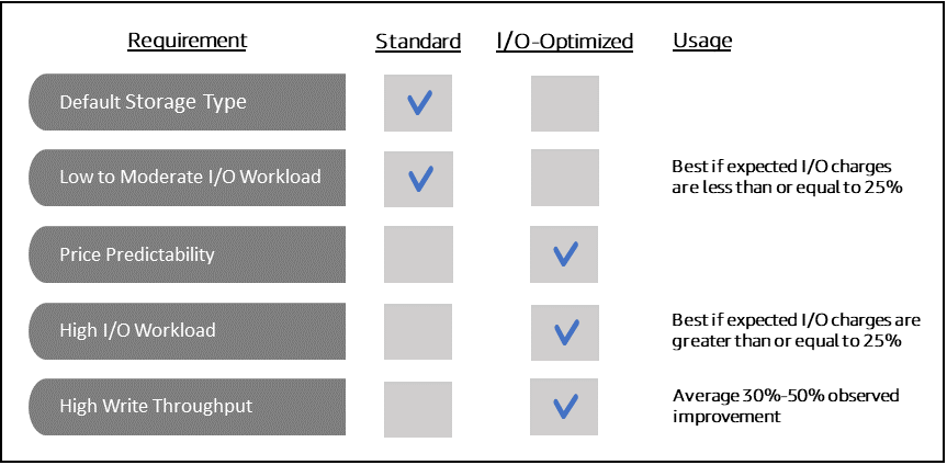 이미지: Amazon DocumentDB 표준 스토리지와 최적화된 스토리지 간의 차이점을 설명하는 표.