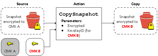 암호화된 스냅샷을 복사하고 사본을 새로운 KMS 키(으)로 암호화합니다.