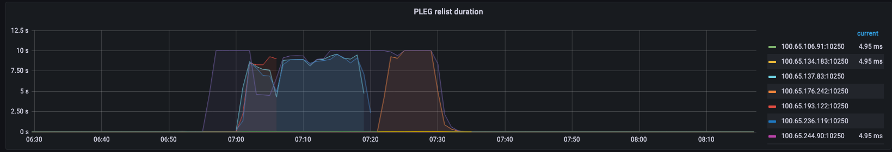 PLEG 기간