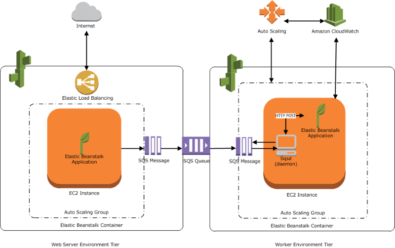 
      AWS Elastic Beanstalk 작업자 티어 아키텍처 다이어그램
    