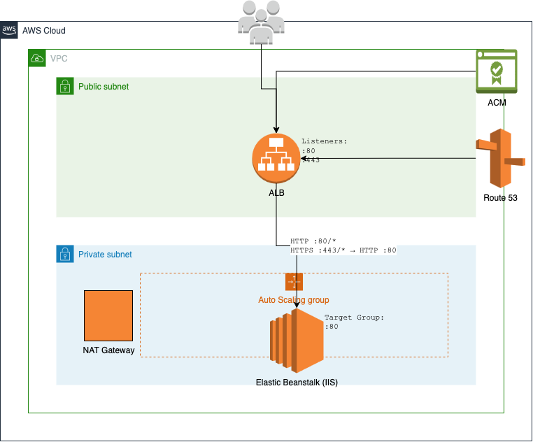 Application Request Routing(ARR)을 사용하는 Elastic Beanstalk 아키텍처