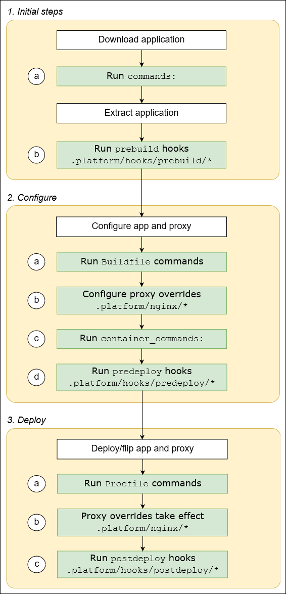 
        Amazon Linux 2 플랫폼 버전을 사용하여 환경의 인스턴스에서 확장 실행 순서
      