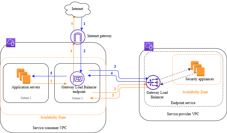 Gateway Load Balancer 엔드포인트를 사용하여 엔드포인트 서비스에 액세스